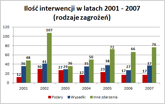 Ilość interwencji w latach 2001 - 2007 - Dane szczegółowe