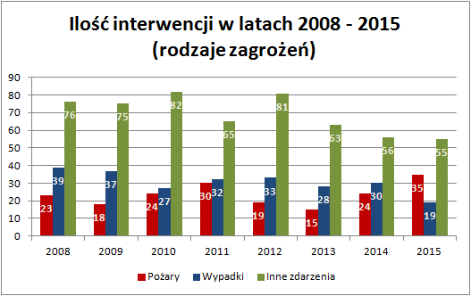 Ilość interwencji w latach 2008 - 2013 - Dane szczegółowe