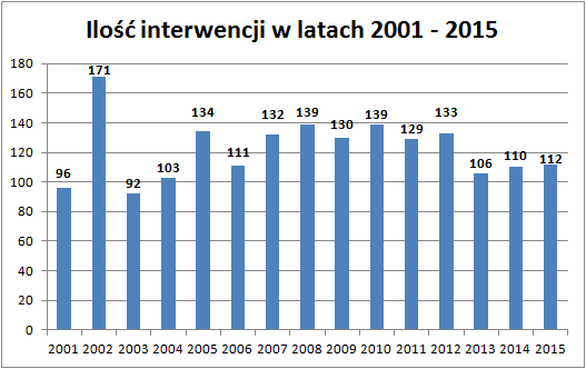 Ilość interwencji w latach 2001 - 2013